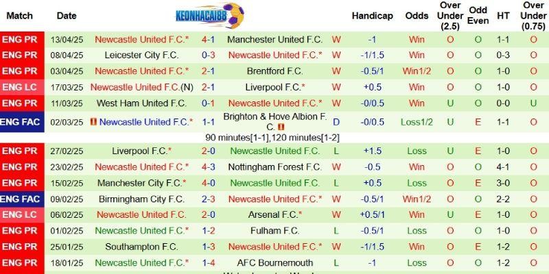 Thành tích mới nhất phía Newcastle Thành tích mới nhất phía Newcastle
