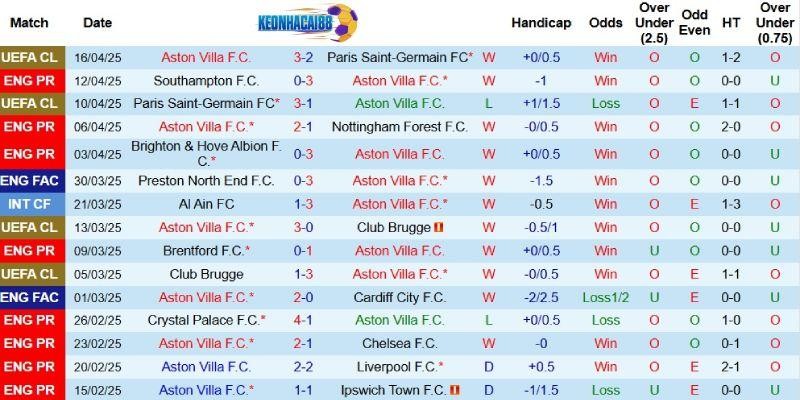 Kết quả gần đây của Aston Villa Kết quả gần đây của Aston Villa